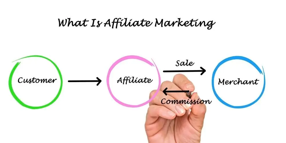 Illustration explaining the concept of affiliate marketing with a flowchart showing merchants, affiliates, and consumers.