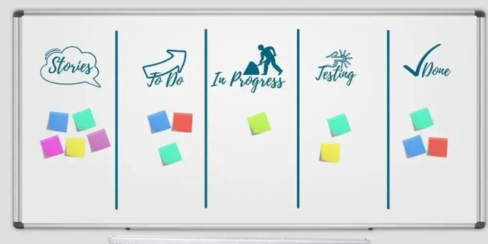 A whiteboard with workflow stages labeled "Stories," "To Do," "In Progress," "Testing," and "Done," using sticky notes to track tasks.